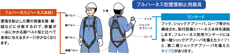 墜落制止用器具規格改正ガイド | 墜落制止用器具、フルハーネス型、胴