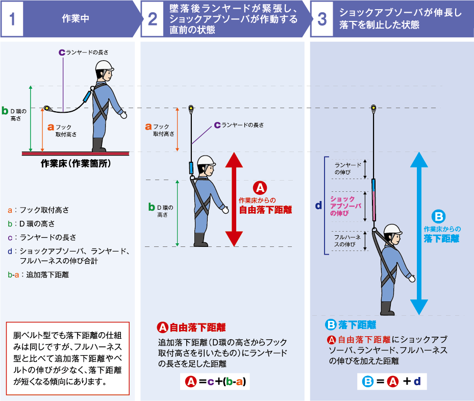 安全帯【トラスコ】ショックアブソーバ 安全ベルト ハーネス 墜落防止