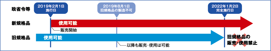 規格改正のスケジュール