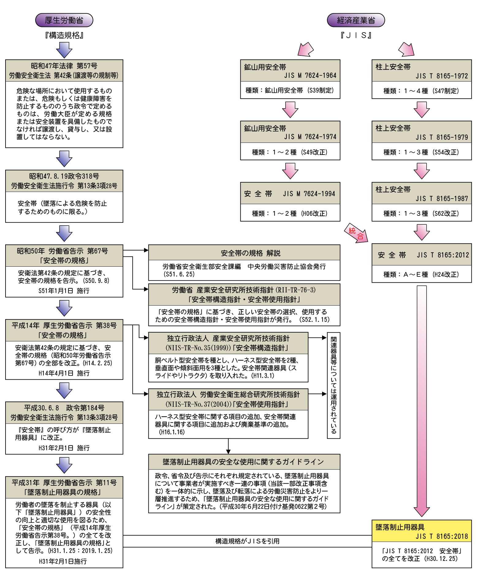 規格の推移