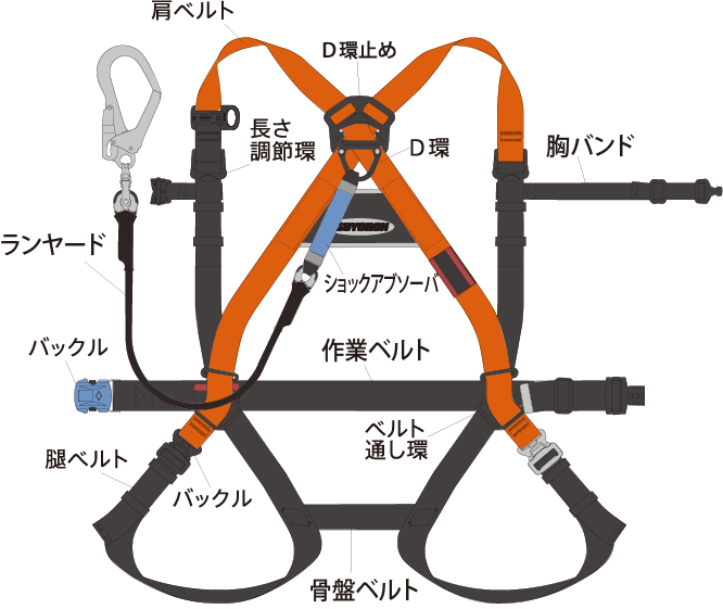 墜落制止用器具の使用例と各部の名称 墜落制止用器具 フルハーネス型 胴ベルト 型 ワークポジショニング用器具 墜落防止装置 ツヨロン Tsuyoron の藤井電工株式会社