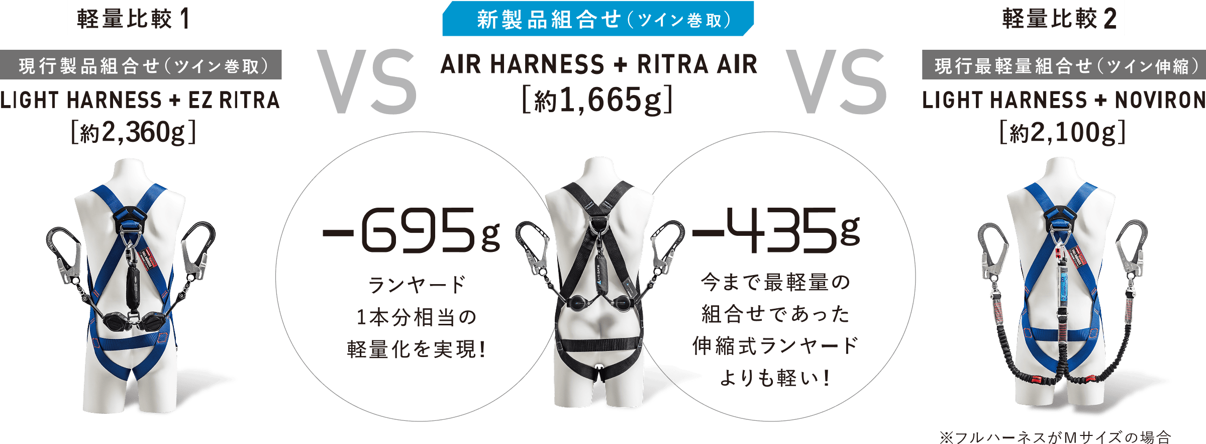 組み合わせ時の重量比較。軽量比較1：現行製品組合せ（ツイン巻取）LIGHT HARNESS + EZ RITRA 約2,360g。新製品組合せ（ツイン巻取）AIR HARNESS + RITRA AIR 約1,665g でランヤード1本分相当の695g軽量化。軽量比較2：現行最軽量組合せ（ツイン伸縮）LIGHT HARNESS + NOVIRON 約2,100g より435g軽量。※フルハーネスがMサイズの場合
